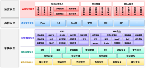 經(jīng)緯恒潤(rùn)網(wǎng)絡(luò)安全解決方案 護(hù)航智能網(wǎng)聯(lián)汽車安行之路